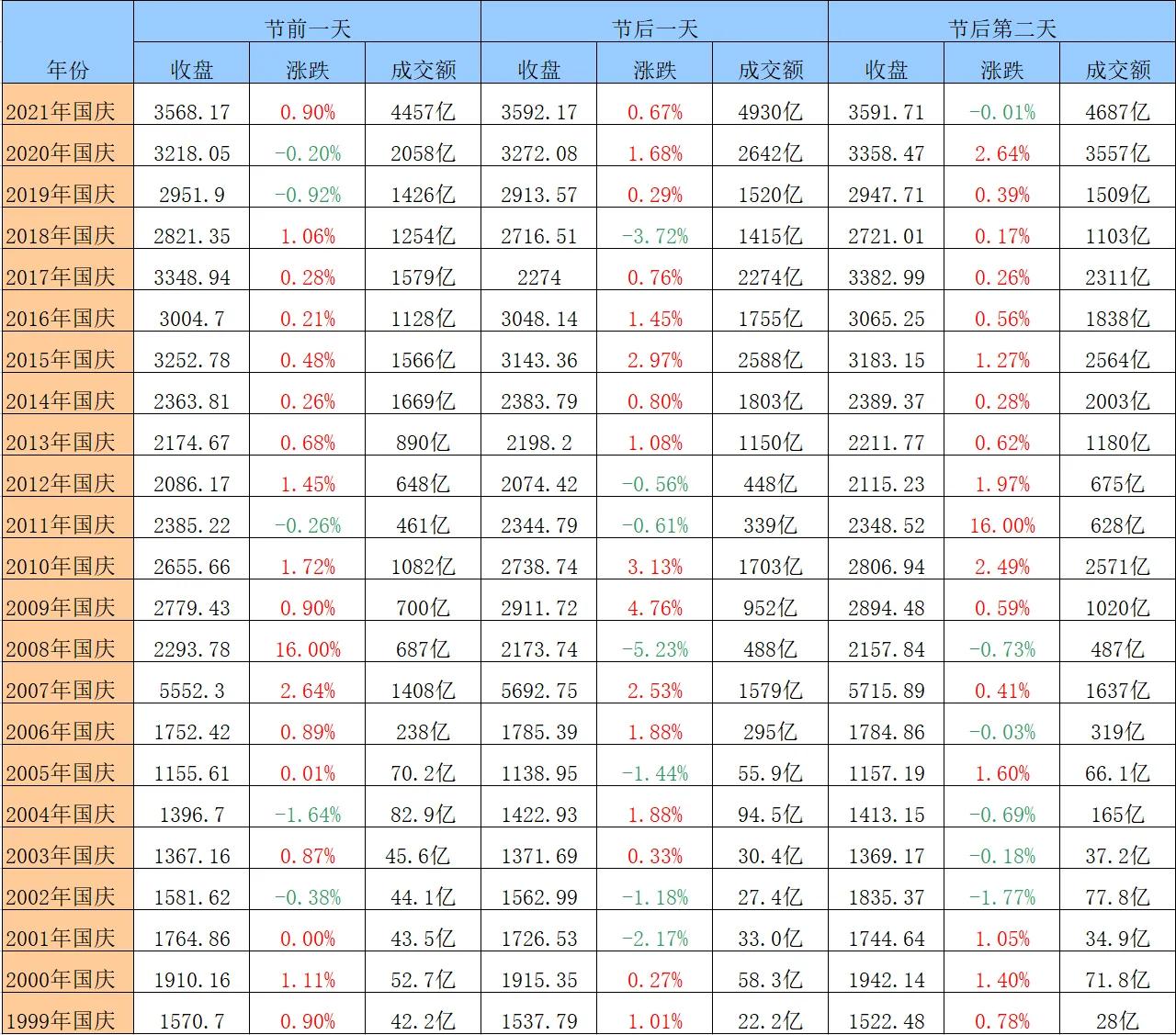 历年股市指数(历史上近二十年国庆前后股市行情走势以及近十年来股市重大事件)